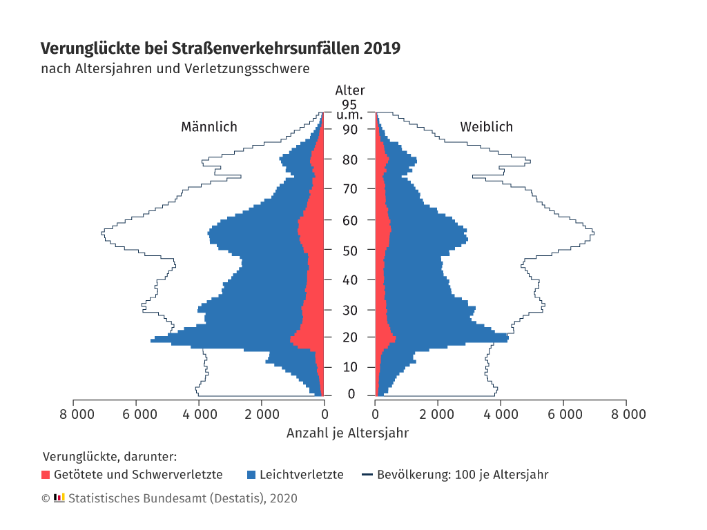 Verunglückte bei Verkehrsunfällen