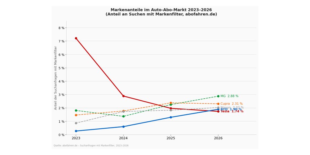 Liniendiagramm: Markenanteile im Auto-Abo-Markt 2023–2026 – Tesla fällt von 7,2% auf 1,7%, BYD steigt von 0,3% auf 1,9%