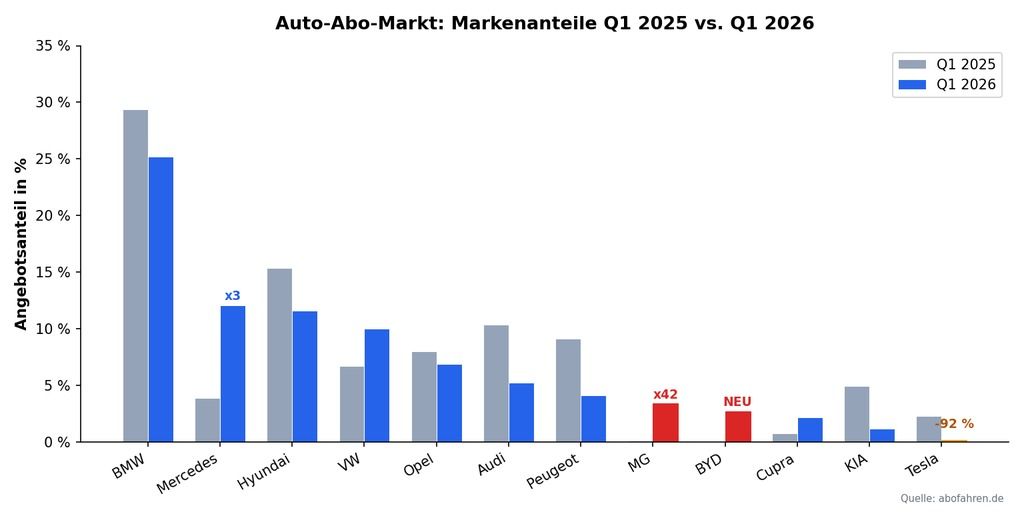 Balkendiagramm: Markenanteile im Auto-Abo-Markt Q1 2025 vs. Q1 2026 — MG x42, BYD neu, Tesla -92%