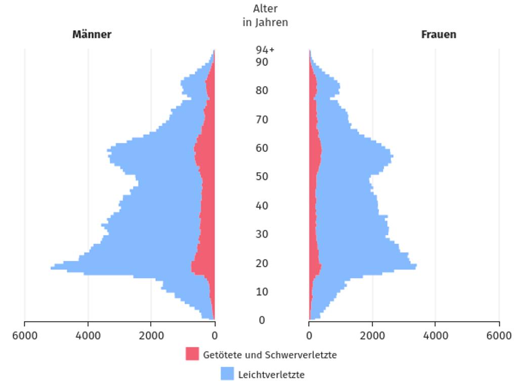 Grafik Verunglückte bei Verkehrsunfällen nach Altersjahren